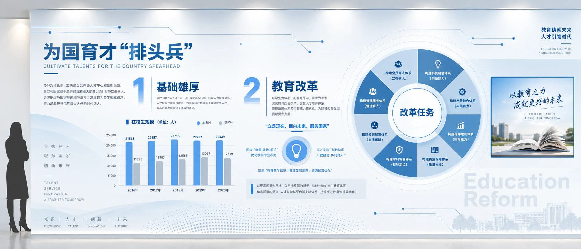 教育改革主题展墙空间效果,图表与环形关系图沿水平结构排列