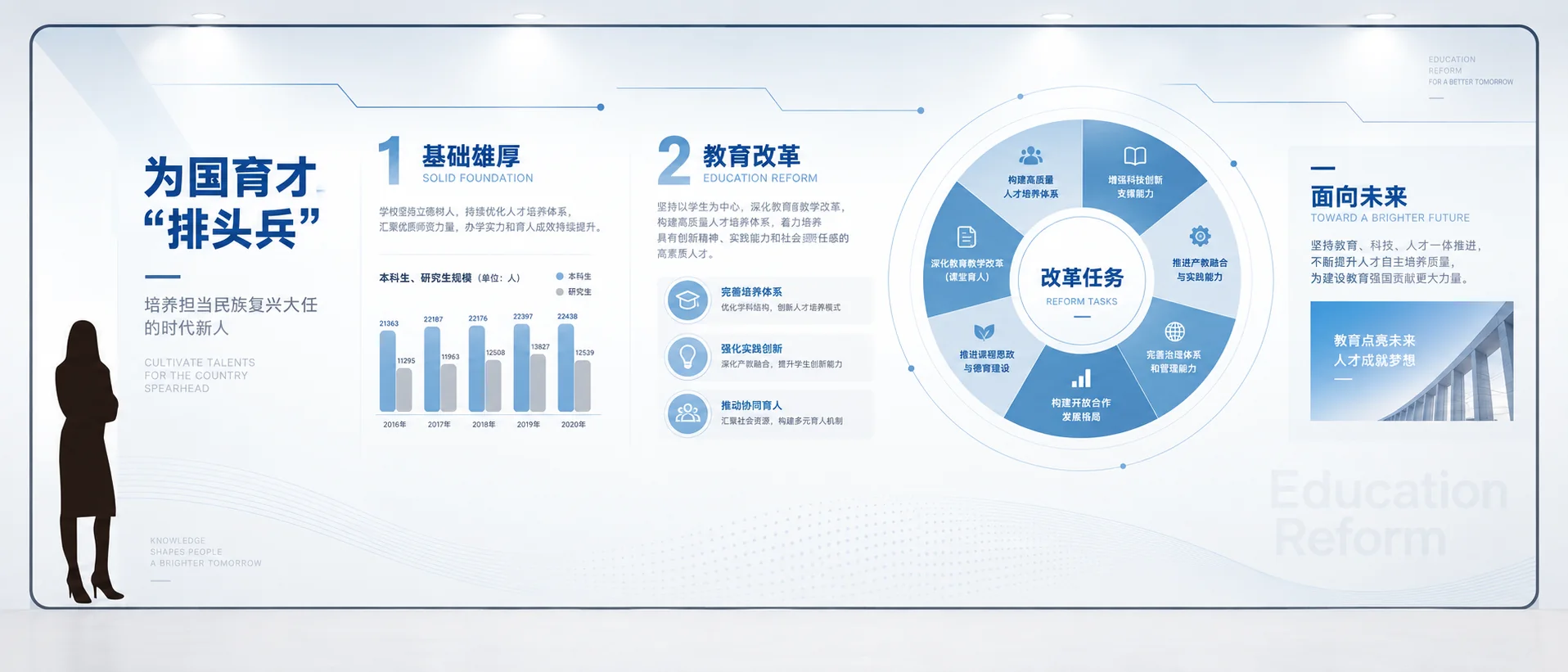 为国育才教育改革展板全图,包含标题、数据图表和改革任务环形图